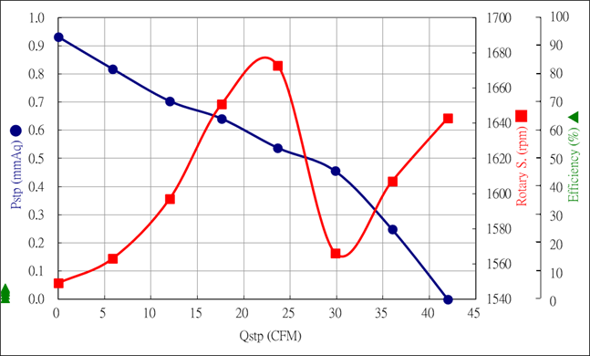 General Performance
