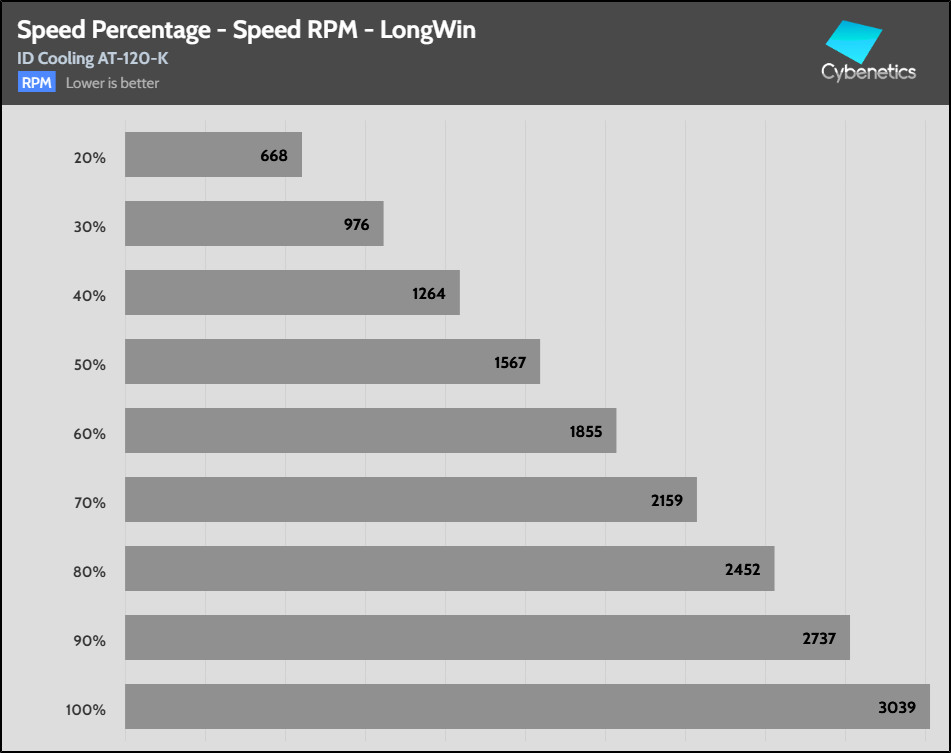 Test Fan Rpm Cybenetics Test - ID Cooling AT-120-K