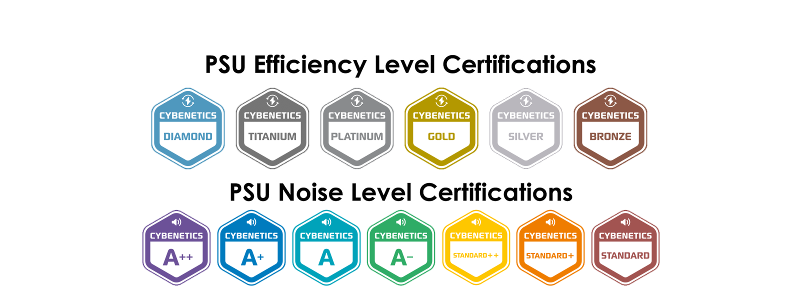 Cybenetics Labs PSU Efficiency & Noise Level Certifications